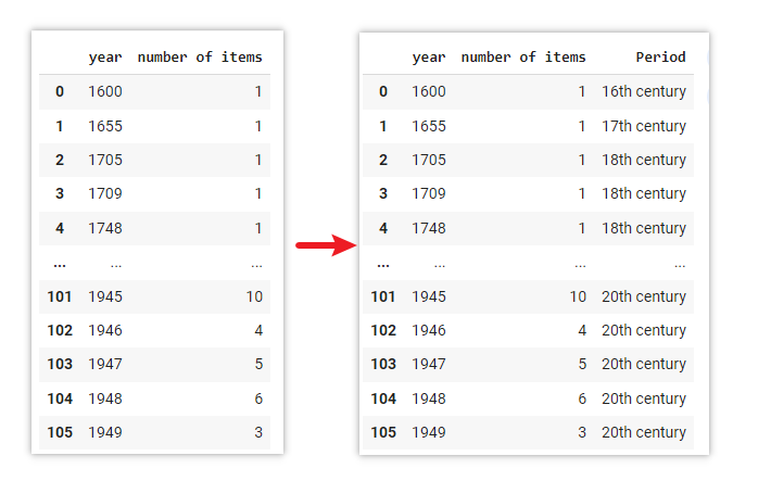 Screenshot showing the demo of assigning labels to new column 
according to conditions using python