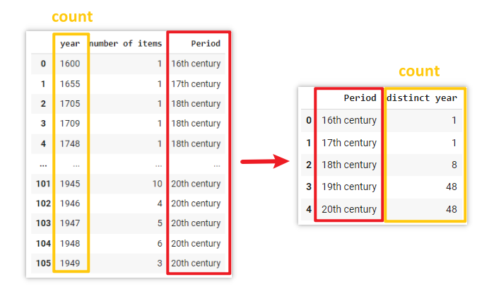 Screenshot showing the demo of grouping data using python