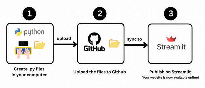 flow of creating website using python and deploy using github and streamlit
