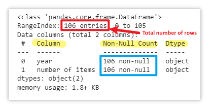 Output of the .info() method