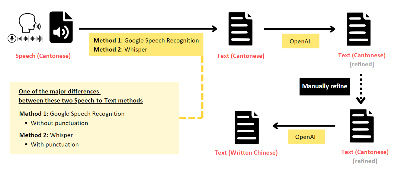 speech-to-text-cantonese-workflow